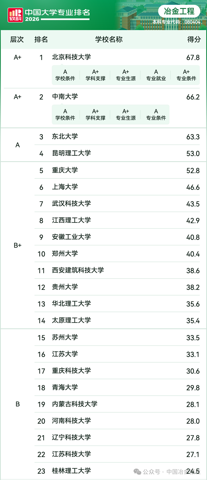2026年冶金工程专业排名发布，你的母校排第几？