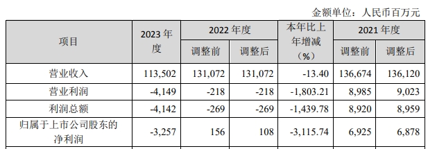 电弧炉生产厂家哪家好-鞍钢股份：2023年净利润亏损32.57亿元