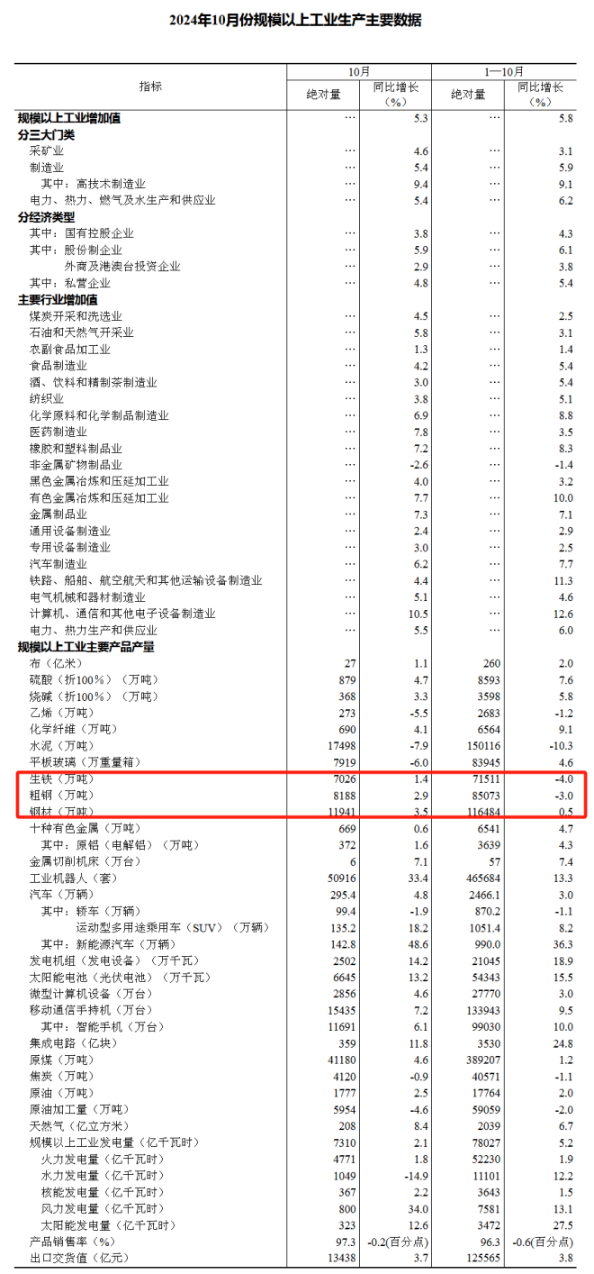 1-10月份我国粗钢产量85073万吨，同比下降3.0%