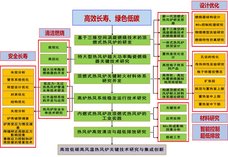 高效低碳高风温热风炉关键技术研究与创新