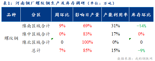 Mysteel调研：河南钢厂建筑钢材产量持续回升 钢厂保持降库