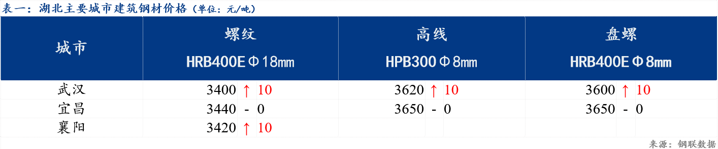 Mysteel日报：湖北建筑钢材价格节前小涨 成交零散