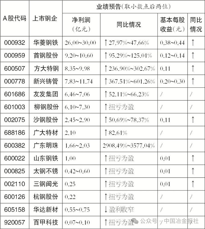 27家钢企业绩预告，折射哪些破局方向？